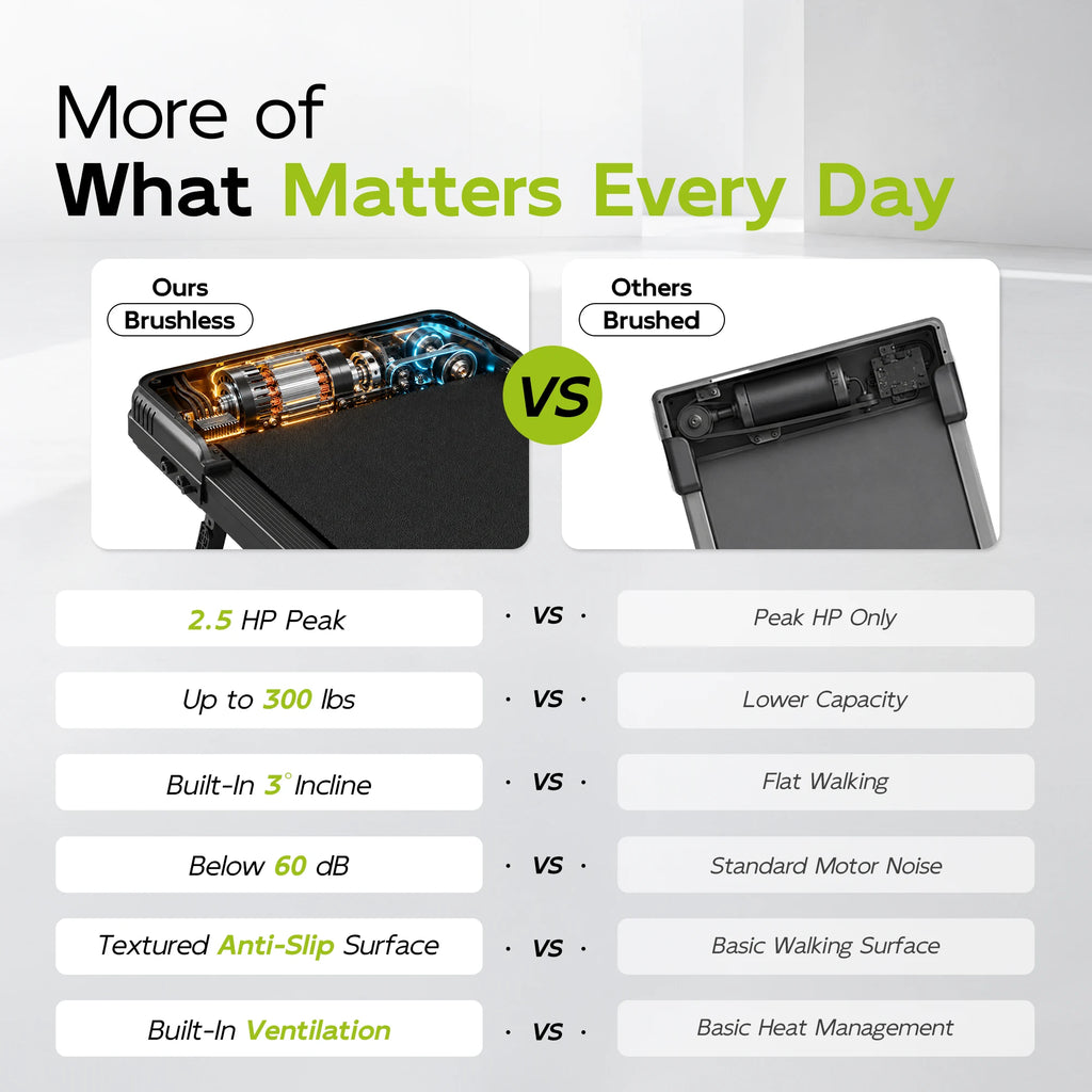 TKW 100CW brushless motor comparison with 2.5 HP peak power, 300-pound capacity, 3-degree incline, and built-in ventilation.